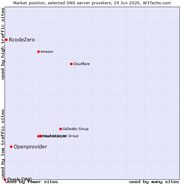 Market position of Openprovider vs. RcodeZero vs. Duck DNS