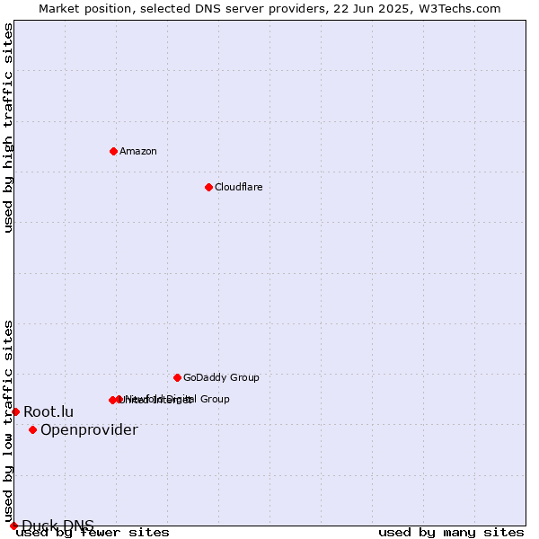 Market position of Openprovider vs. Root.lu vs. Duck DNS