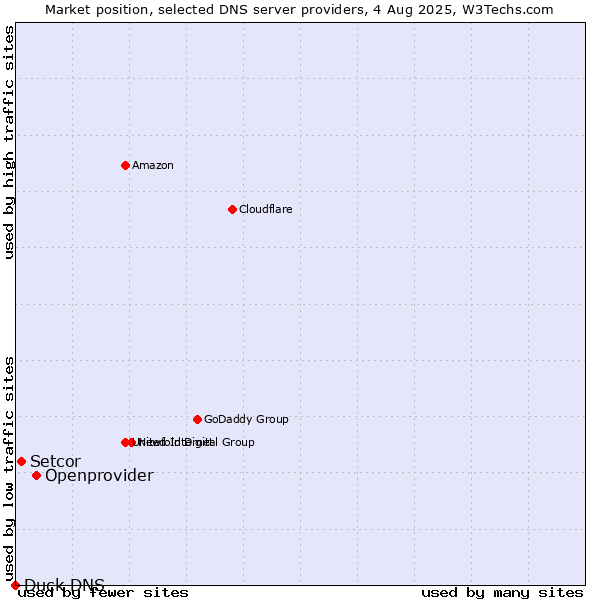 Market position of Openprovider vs. Setcor vs. Duck DNS