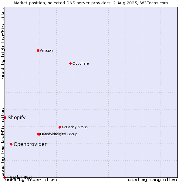Market position of Openprovider vs. Shopify vs. Duck DNS