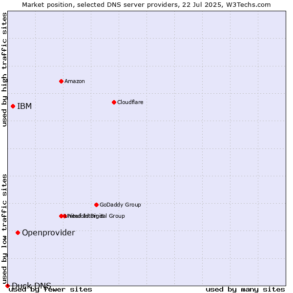 Market position of Openprovider vs. IBM vs. Duck DNS