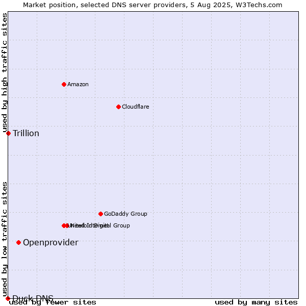 Market position of Openprovider vs. Trillion vs. Duck DNS