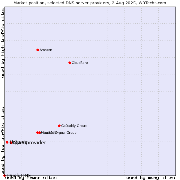 Market position of Openprovider vs. Uniweb vs. Duck DNS