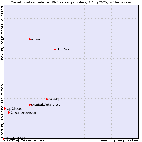 Market position of Openprovider vs. UpCloud vs. Duck DNS