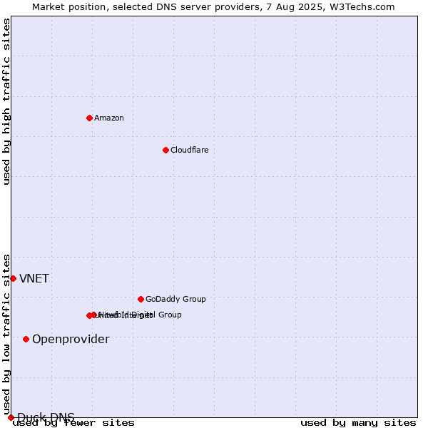 Market position of Openprovider vs. VNET vs. Duck DNS