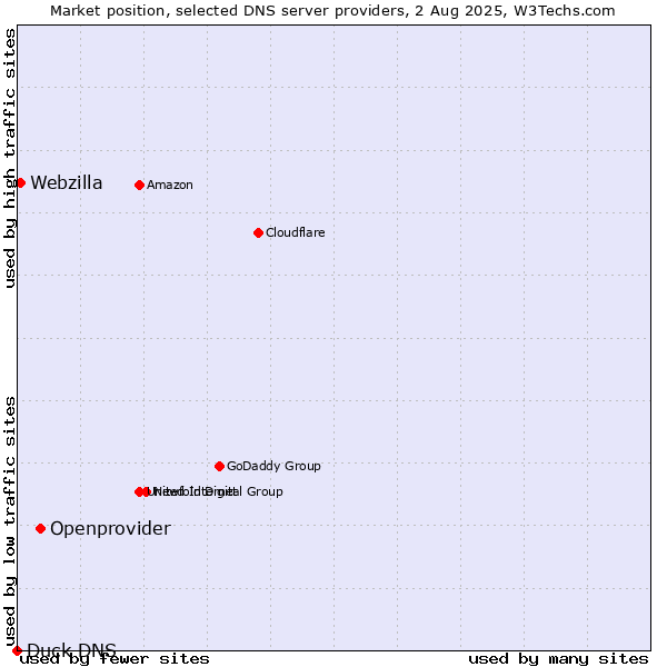 Market position of Openprovider vs. Webzilla vs. Duck DNS
