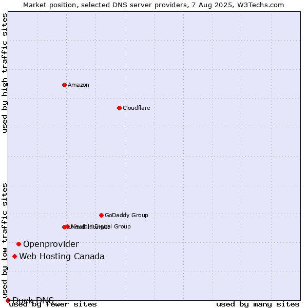 Market position of Openprovider vs. Web Hosting Canada vs. Duck DNS