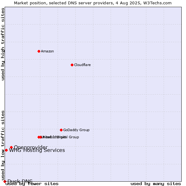 Market position of Openprovider vs. WHG Hosting Services vs. Duck DNS