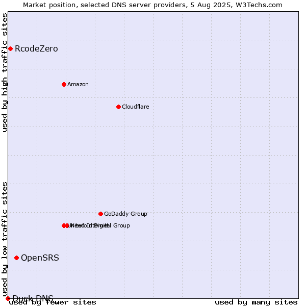 Market position of OpenSRS vs. RcodeZero vs. Duck DNS