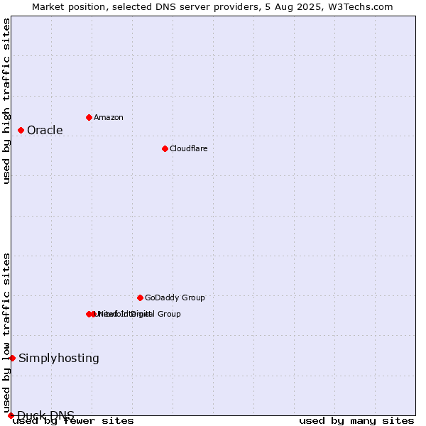 Market position of Oracle vs. Simplyhosting vs. Duck DNS