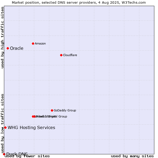 Market position of Oracle vs. WHG Hosting Services vs. Duck DNS