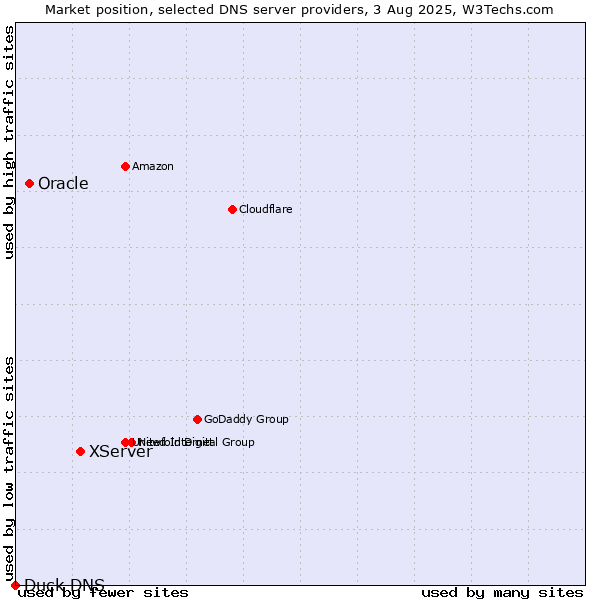 Market position of XServer vs. Oracle vs. Duck DNS