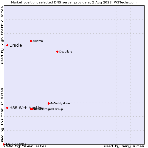Market position of H88 Web Hosting vs. Oracle vs. Duck DNS