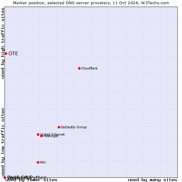 Market position of OTE vs. Duck DNS vs. Webhost Python
