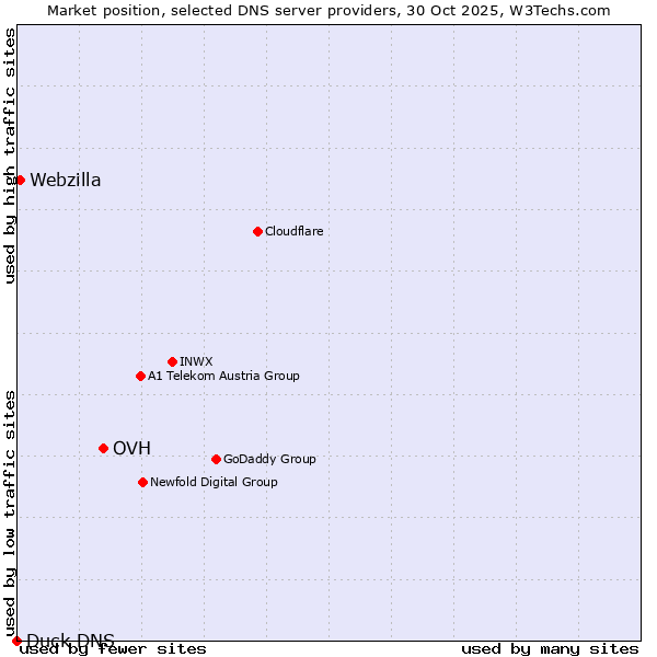 Market position of OVH vs. Webzilla vs. Duck DNS
