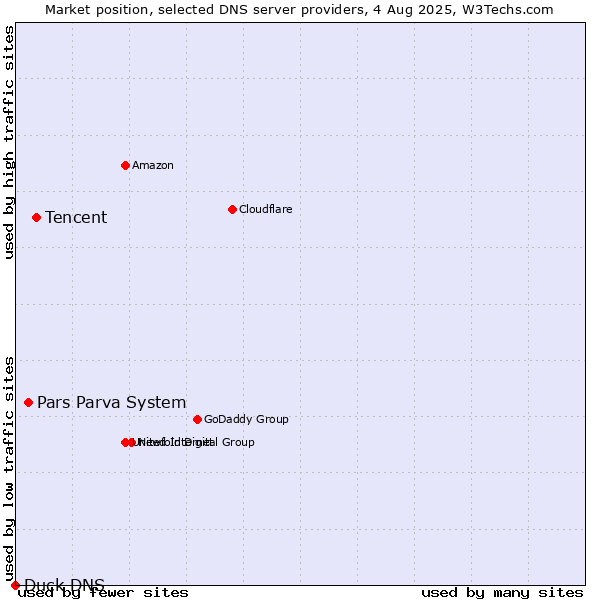 Market position of Tencent vs. Pars Parva System vs. Duck DNS