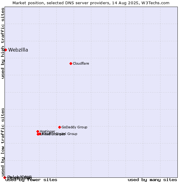 Market position of Webzilla vs. Duck DNS vs. Pelephone