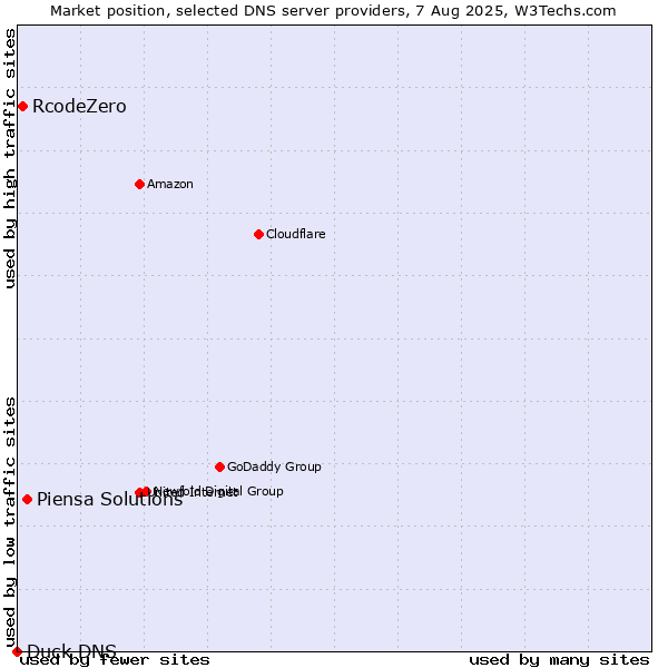 Market position of Piensa Solutions vs. RcodeZero vs. Duck DNS