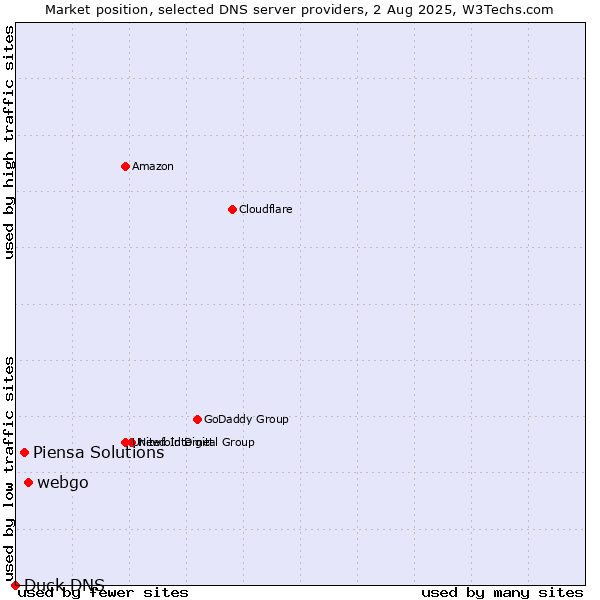 Market position of webgo vs. Piensa Solutions vs. Duck DNS
