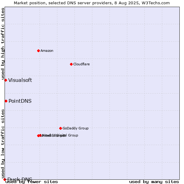 Market position of PointDNS vs. Visualsoft vs. Duck DNS