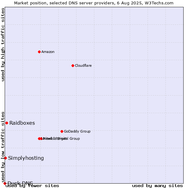 Market position of Raidboxes vs. Simplyhosting vs. Duck DNS