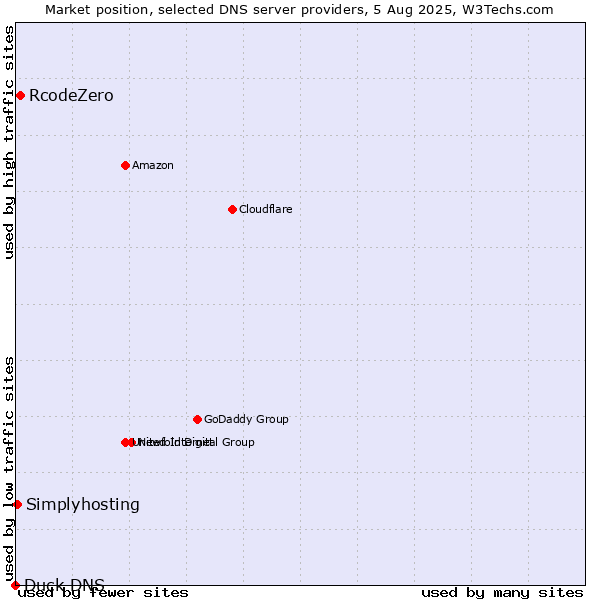 Market position of RcodeZero vs. Simplyhosting vs. Duck DNS