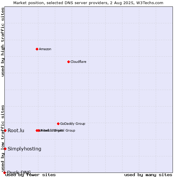 Market position of Simplyhosting vs. Root.lu vs. Duck DNS