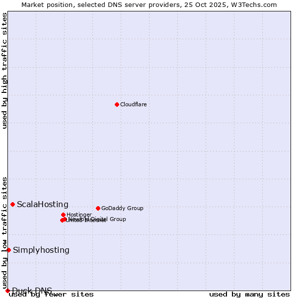 Market position of ScalaHosting vs. Simplyhosting vs. Duck DNS