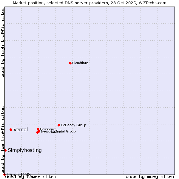 Market position of Vercel vs. Simplyhosting vs. Duck DNS