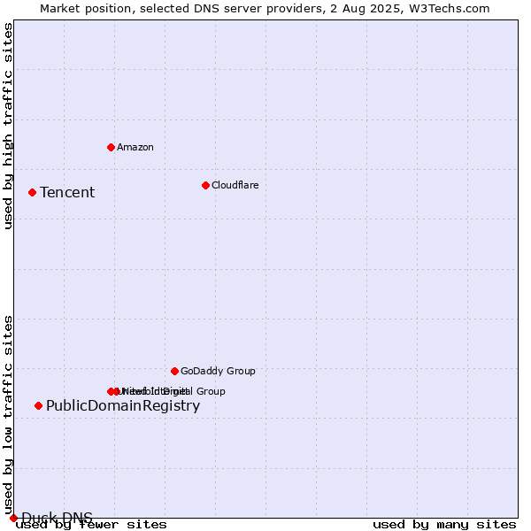 Market position of PublicDomainRegistry vs. Tencent vs. Duck DNS