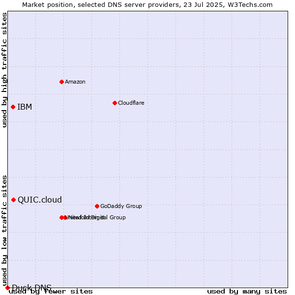 Market position of QUIC.cloud vs. IBM vs. Duck DNS