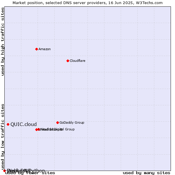 Market position of QUIC.cloud vs. Duck DNS vs. Webhost Python