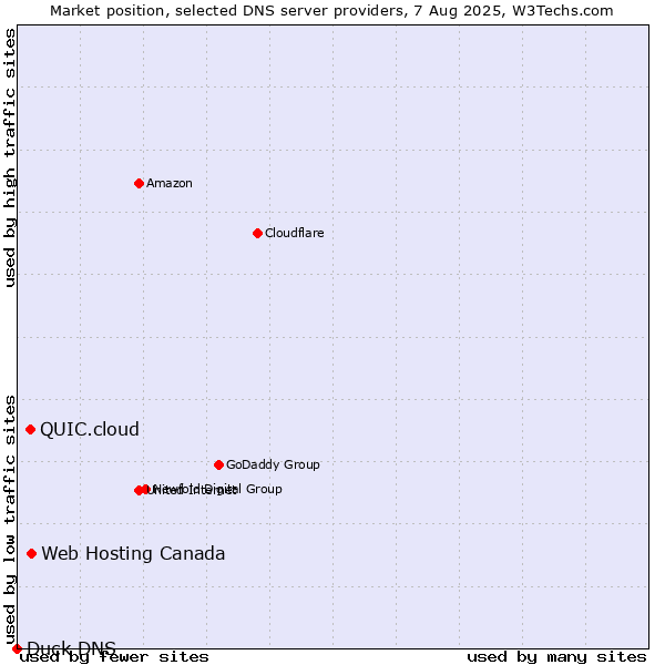 Market position of Web Hosting Canada vs. QUIC.cloud vs. Duck DNS