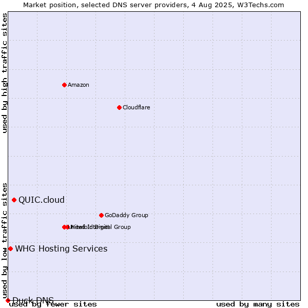 Market position of QUIC.cloud vs. WHG Hosting Services vs. Duck DNS