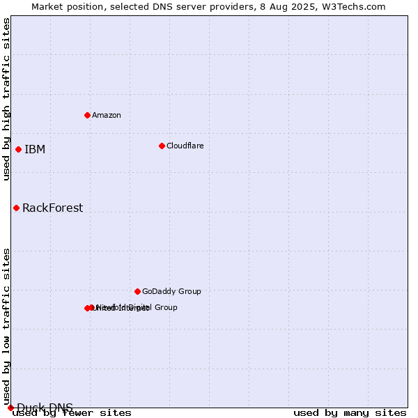 Market position of IBM vs. RackForest vs. Duck DNS