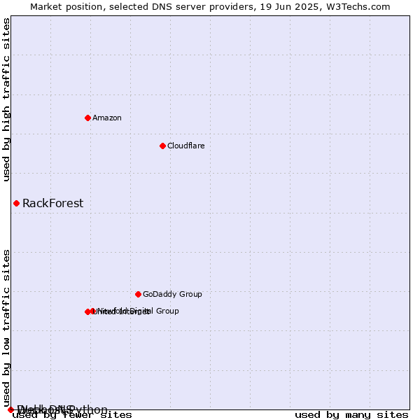 Market position of RackForest vs. Duck DNS vs. Webhost Python