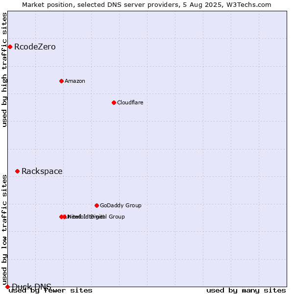 Market position of Rackspace vs. RcodeZero vs. Duck DNS