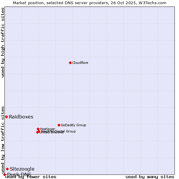 Market position of Sitezoogle vs. Raidboxes vs. Duck DNS