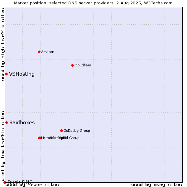 Market position of Raidboxes vs. VSHosting vs. Duck DNS