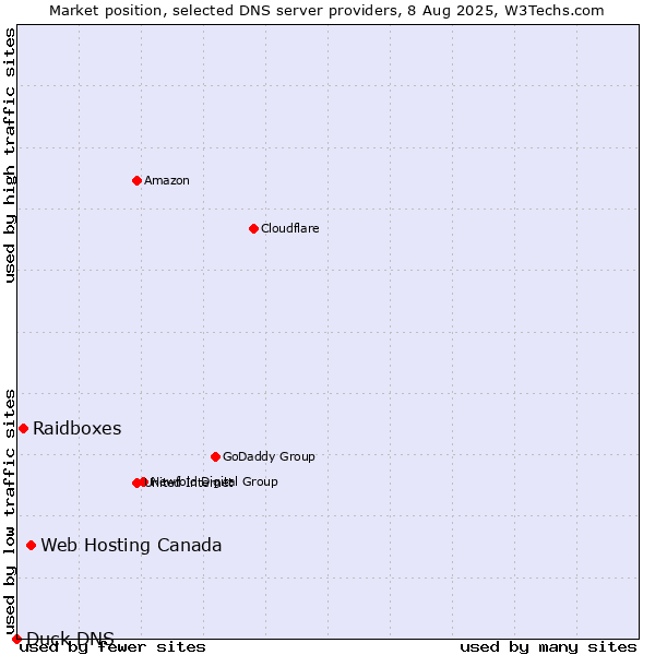 Market position of Web Hosting Canada vs. Raidboxes vs. Duck DNS