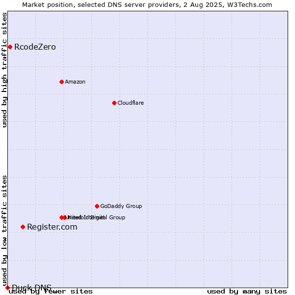 Market position of Register.com vs. RcodeZero vs. Duck DNS