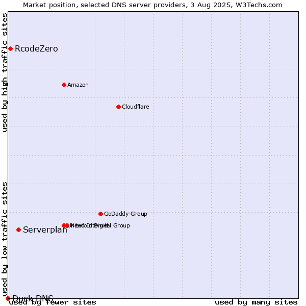 Market position of Serverplan vs. RcodeZero vs. Duck DNS