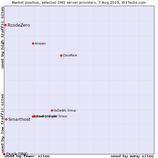 Market position of Smarthost vs. RcodeZero vs. Duck DNS