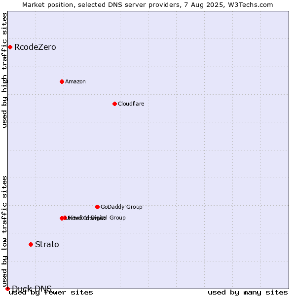 Market position of Strato vs. RcodeZero vs. Duck DNS