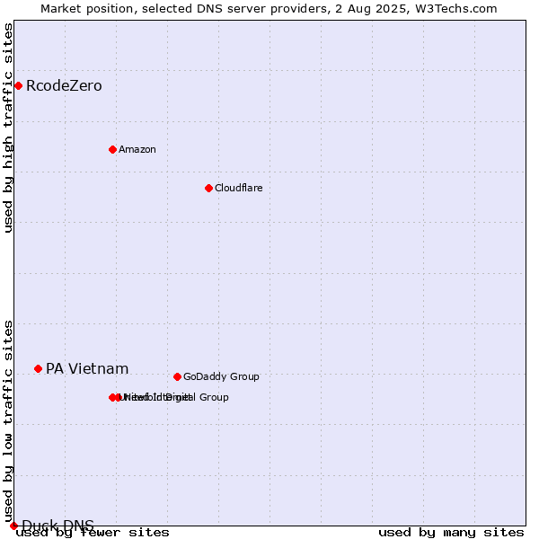 Market position of PA Vietnam vs. RcodeZero vs. Duck DNS
