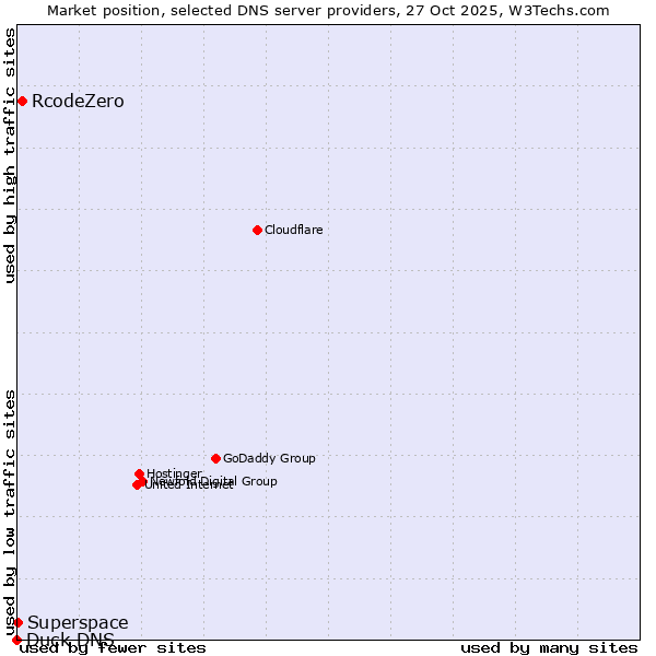 Market position of RcodeZero vs. Superspace vs. Duck DNS