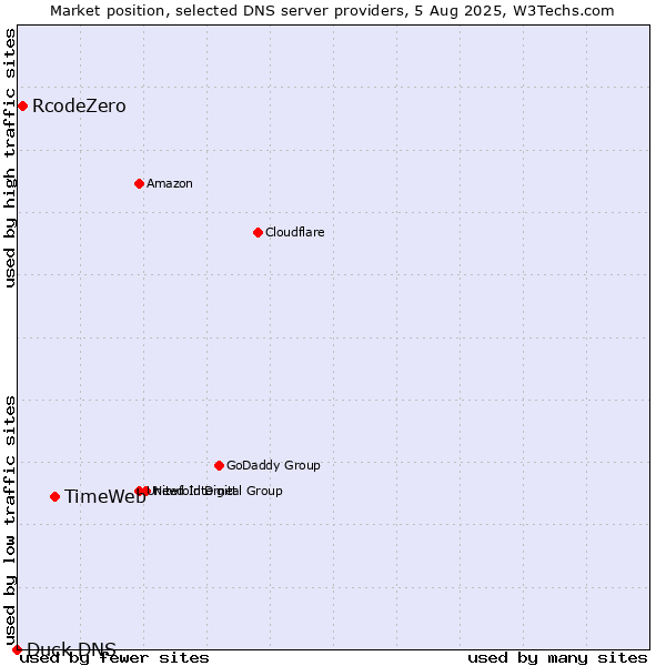 Market position of TimeWeb vs. RcodeZero vs. Duck DNS