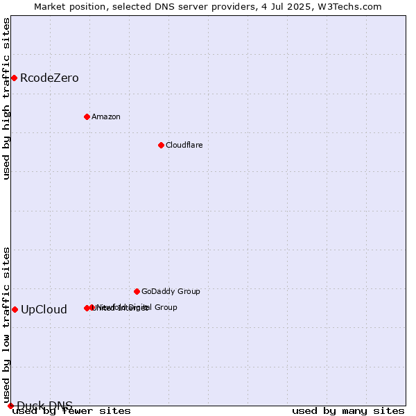 Market position of UpCloud vs. RcodeZero vs. Duck DNS