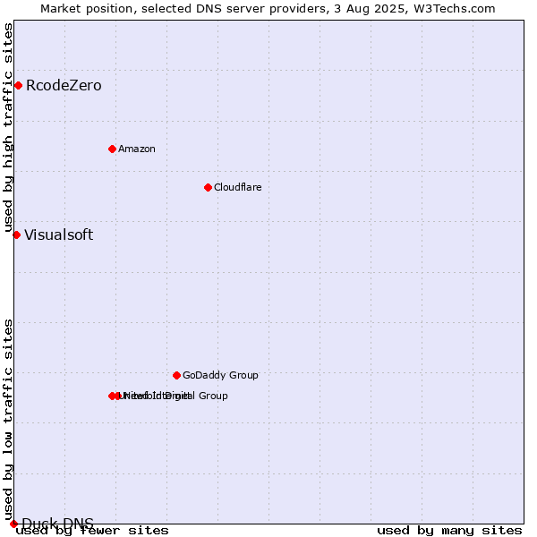 Market position of RcodeZero vs. Visualsoft vs. Duck DNS