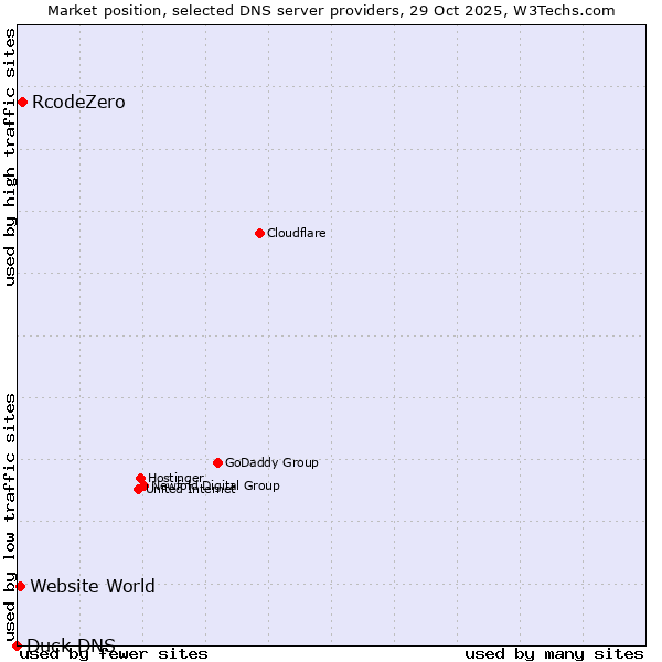 Market position of RcodeZero vs. Website World vs. Duck DNS